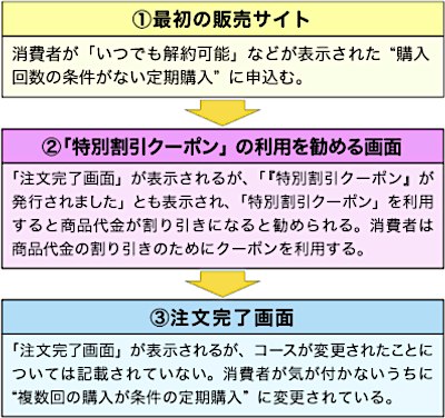 通販申込時の注意点